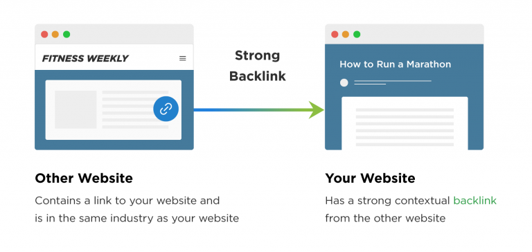 “DFY Links” Service Shatters Google Rankings, Took Domain from Page 4 to 1