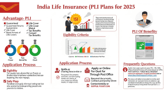 India Post Life Insurance plans benefits and application process infographic for 2025