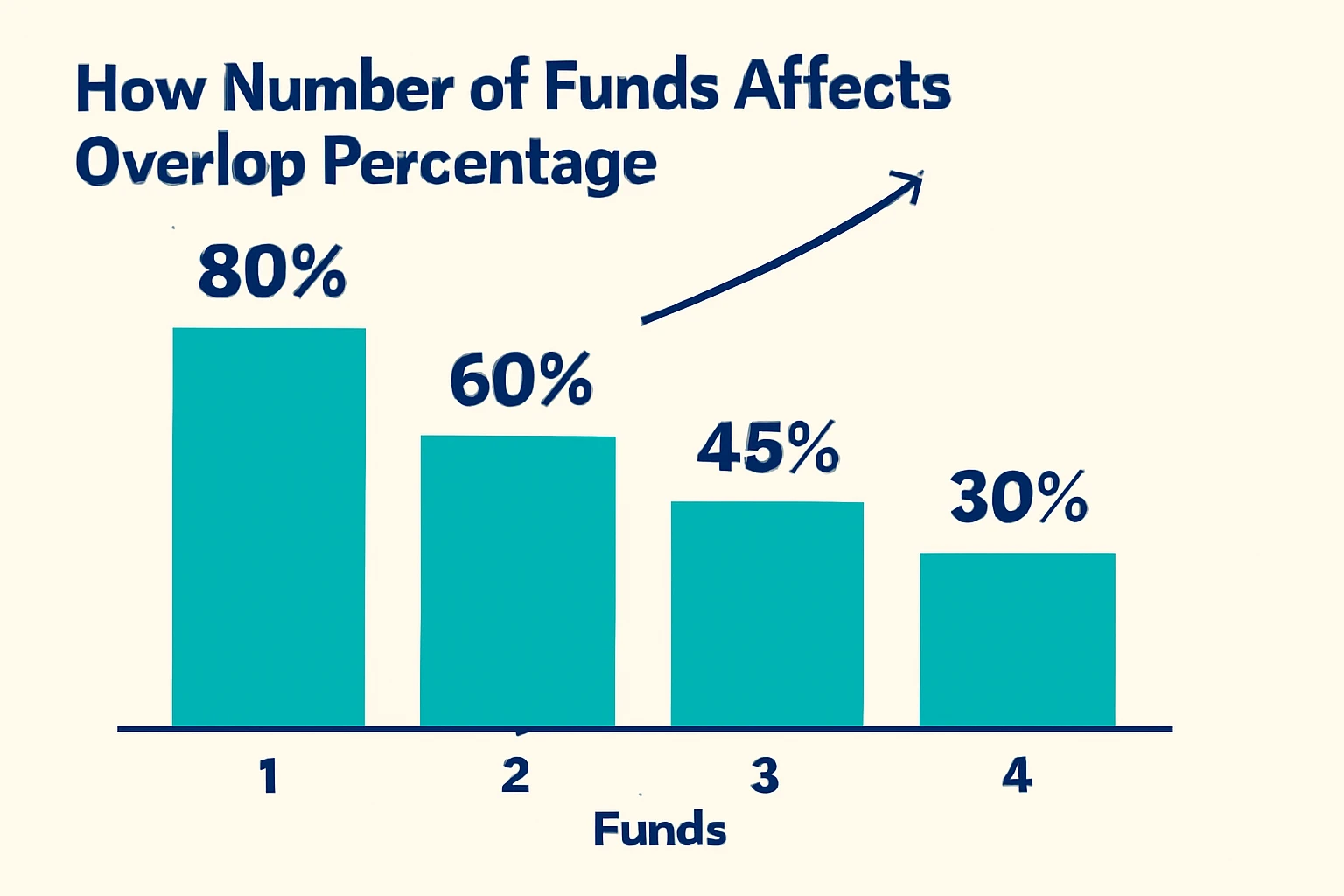 Bar chart showing how mutual fund overlap decreases with more diversified funds